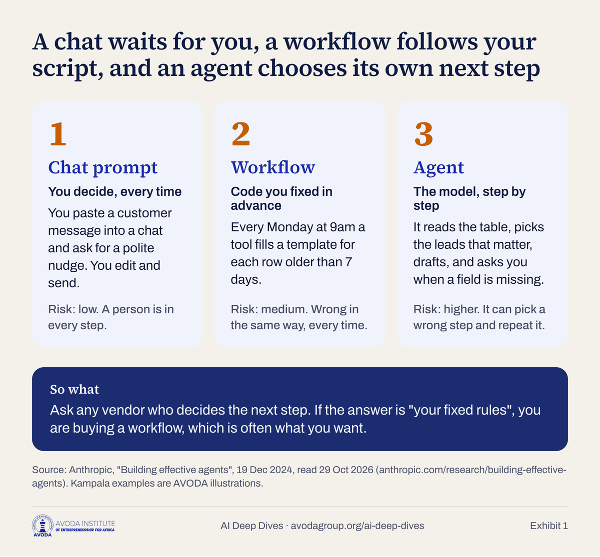 Exhibit 1: three columns compare a chat prompt (you decide each step), a workflow (code you fixed decides) and an agent (the model decides), with a Kampala lead follow-up example and the risk level of each.