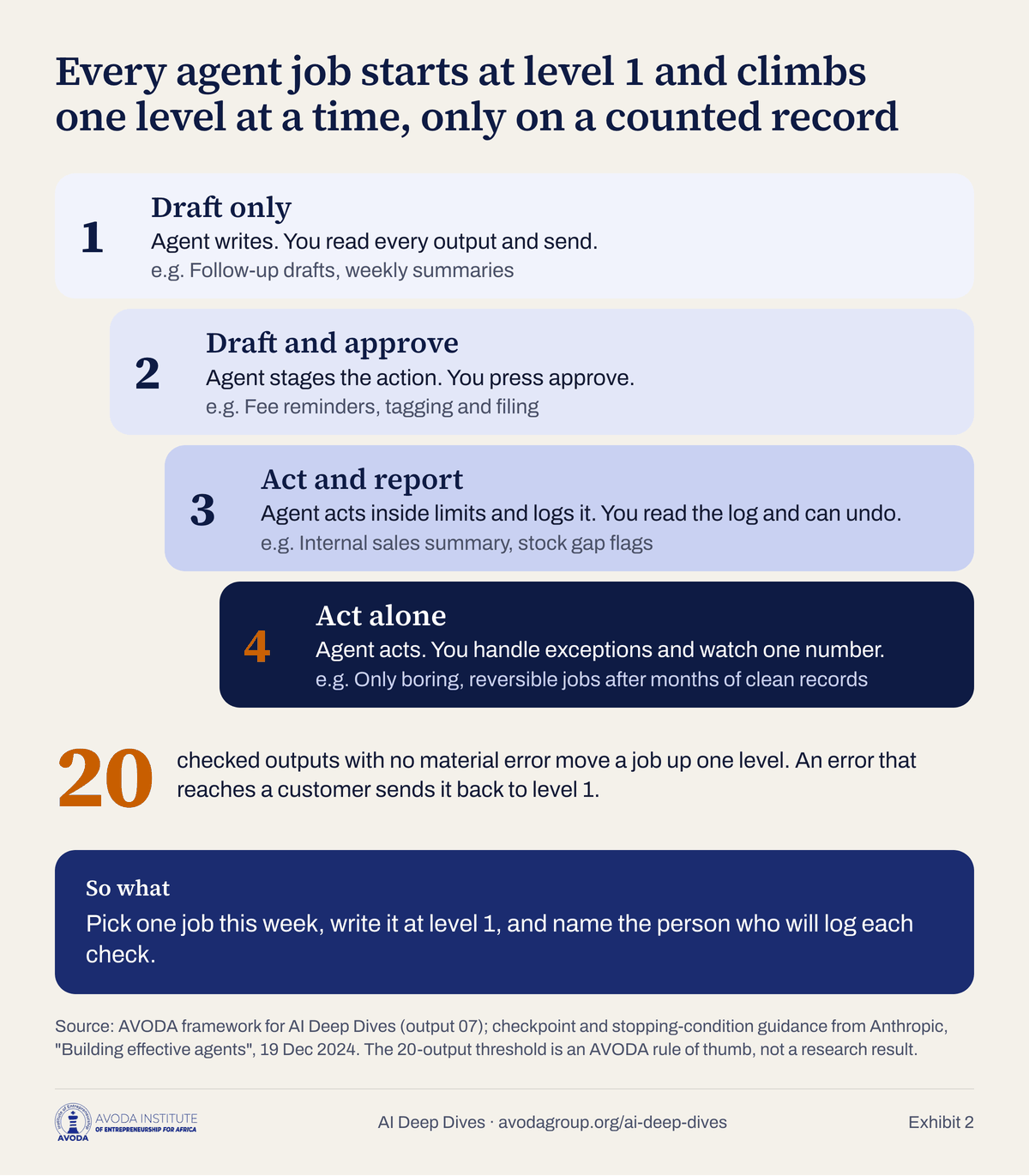 Exhibit 2: four stepped boxes show the levels of human oversight, 1 draft only, 2 draft and approve, 3 act and report, 4 act alone, with an example job at each level and the 20 checked outputs needed to move up.