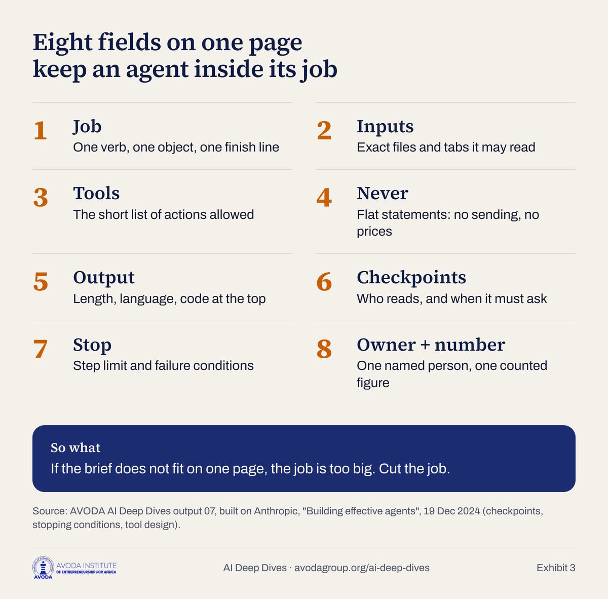 Exhibit 3: the eight fields of a one-page agent brief: job, inputs, tools, never, output, checkpoints, stop conditions, and owner plus the one number.