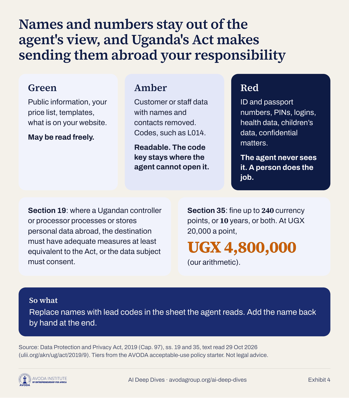 Exhibit 4: green, amber and red data tiers for AI agents, with Data Protection and Privacy Act section 19 on cross-border transfers and the section 35 penalty of 240 currency points, UGX 4,800,000.
