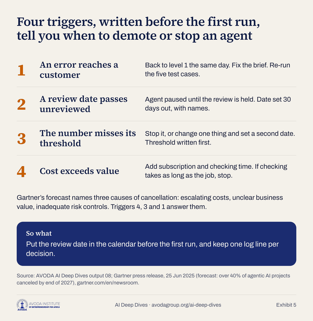 Exhibit 5: four triggers for demoting or stopping an agent: an error reaches a customer, a review date passes, the number misses its threshold, cost exceeds value.