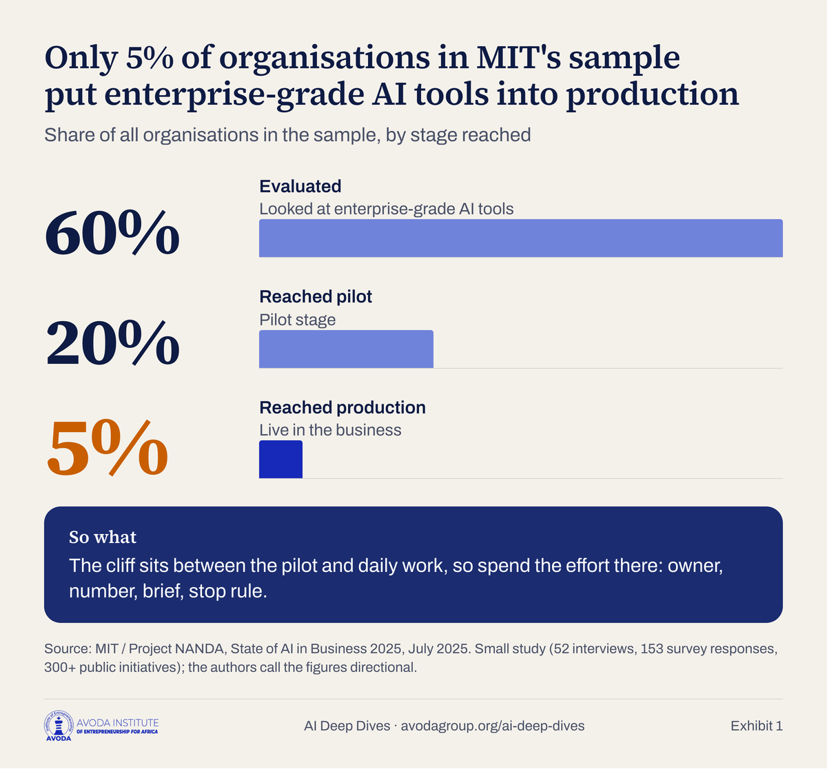 Bar chart titled: Only 5% of organisations in MIT's sample put enterprise-grade AI tools into production. Share of all organisations in the sample by stage: evaluated 60%, reached pilot 20%, reached production 5%. Source MIT Project NANDA, July 2025, a small directional study.