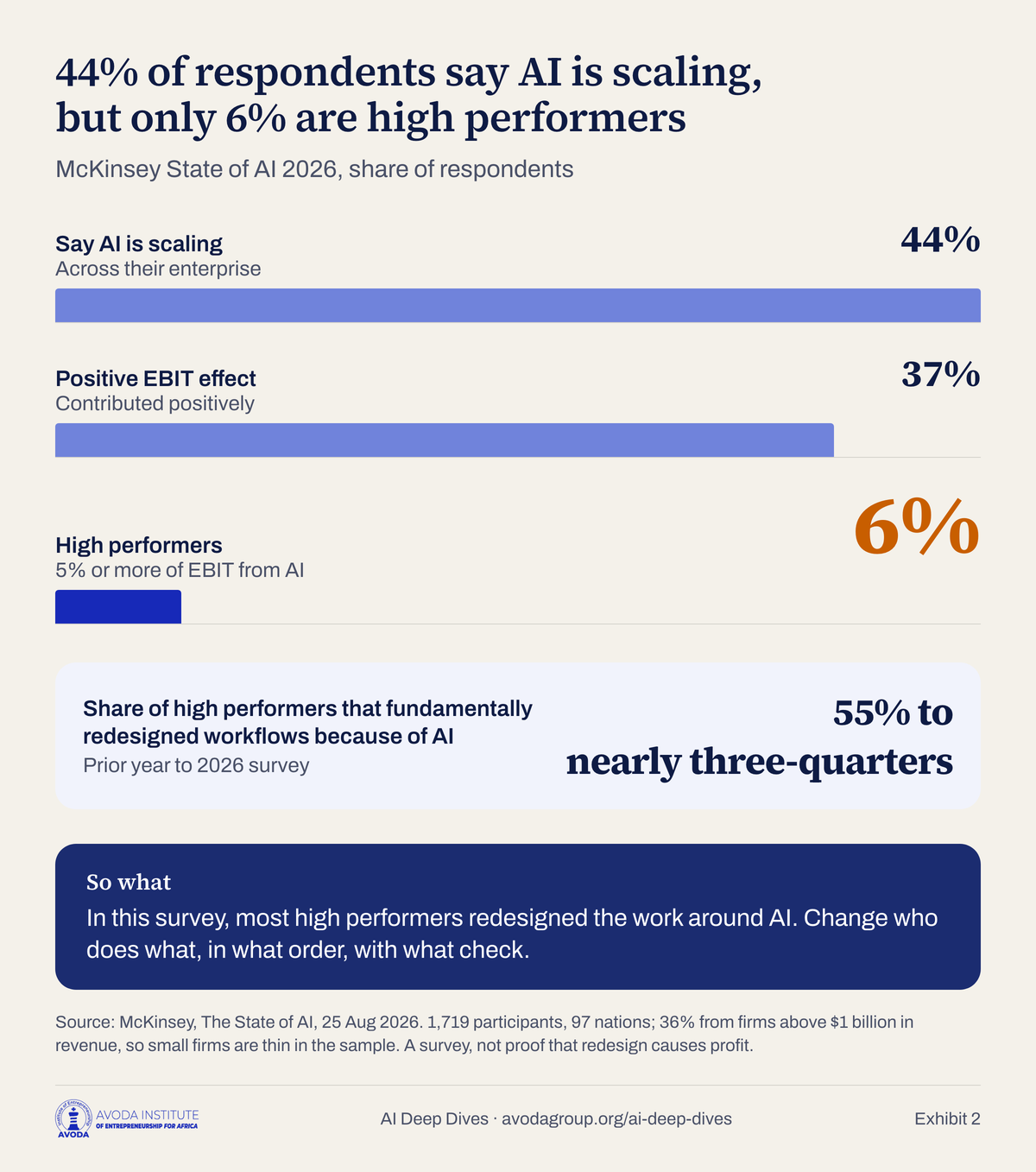 Chart titled: 44% of respondents say AI is scaling, but only 6% are high performers, and most of those redesigned the work. Bars: scaling across enterprise 44%, positive EBIT effect 37%, high performers 6%. Second panel: share of high performers that fundamentally redesigned workflows rose from 55% to nearly three-quarters. Source McKinsey State of AI, 25 August 2026.