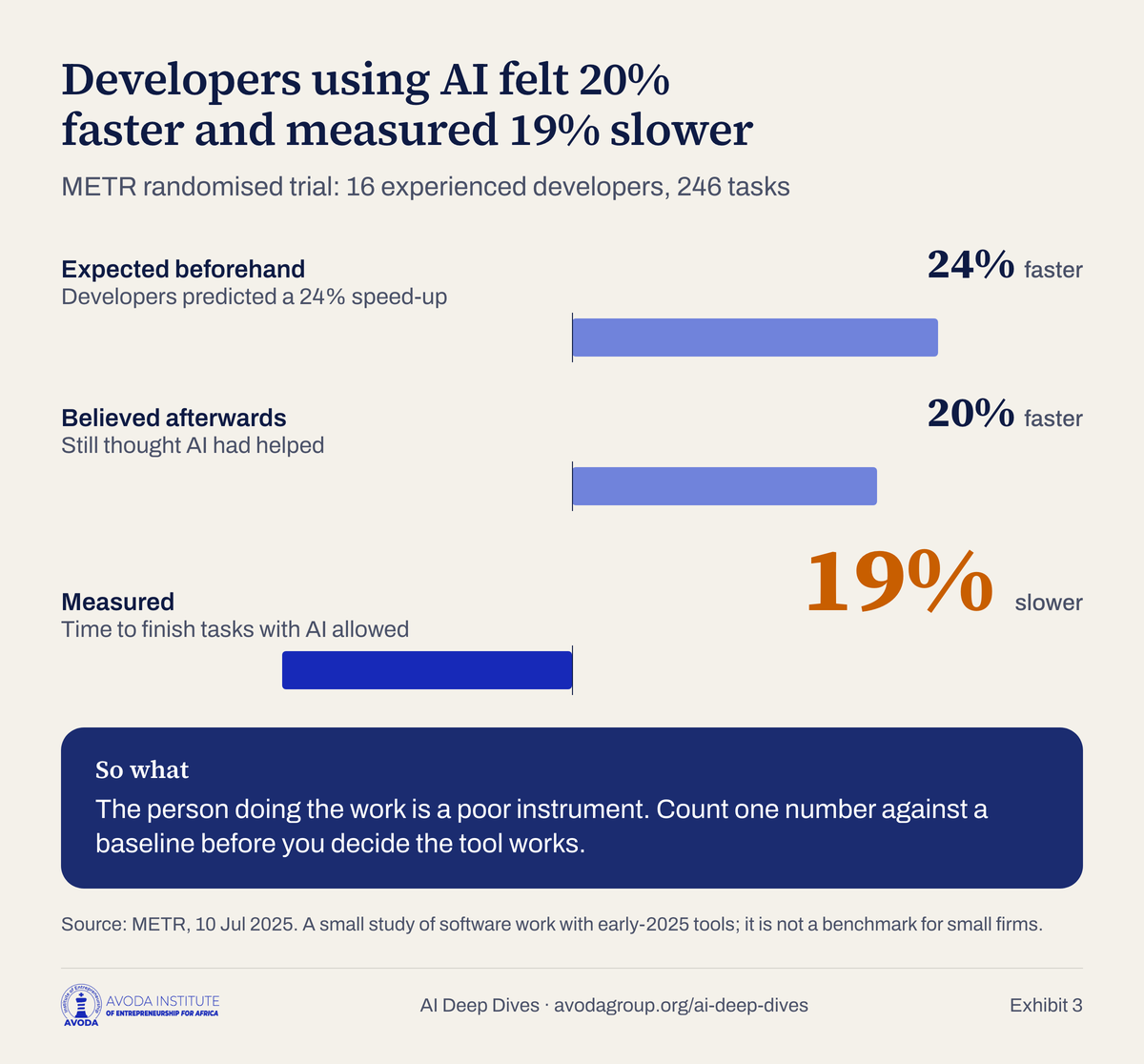 Chart titled: Developers using AI felt 20% faster and measured 19% slower. Three bars: expected before the task 24% faster, believed afterwards 20% faster, measured result 19% slower. Source METR randomised trial, 16 developers, 246 tasks, 10 July 2025.