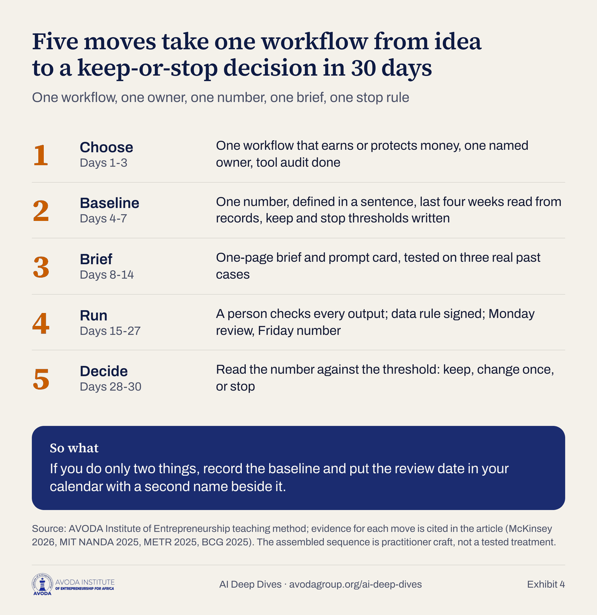 Diagram titled: Five moves take one workflow from idea to a keep-or-stop decision in 30 days. Move 1 Choose, days 1 to 3, one workflow with an owner. Move 2 Baseline, days 4 to 7, four weeks of past numbers. Move 3 Brief, days 8 to 14, a one-page brief and a prompt card tested on three real cases. Move 4 Run, days 15 to 27, a person checks every output. Move 5 Decide, days 28 to 30, keep, change or stop.