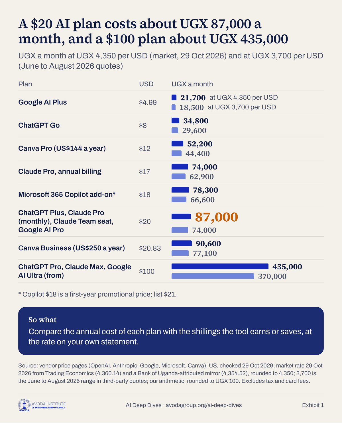 Horizontal bar chart of monthly AI plan prices in Ugandan shillings at two rates, UGX 4,350 and UGX 3,700 per US dollar, from UGX 18,500 for Google AI Plus to UGX 435,000 for a $100 plan at UGX 4,350. Copilot $18 is first-year only.