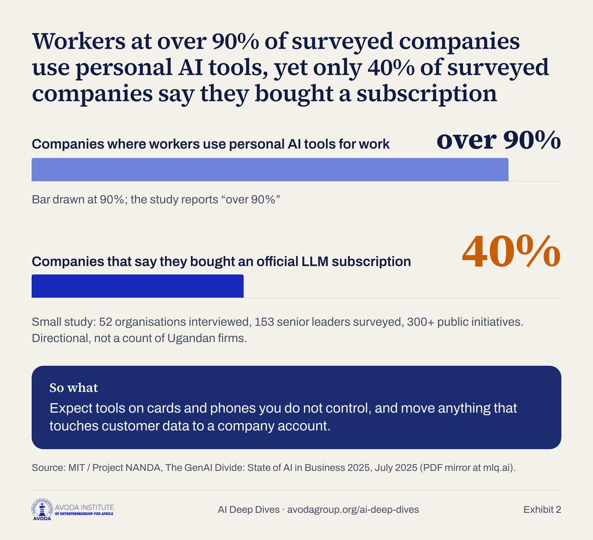 Two bars. Workers at over 90 percent of surveyed companies use personal AI tools; only 40 percent of surveyed companies say they bought a subscription. A note says the MIT study is small and directional.