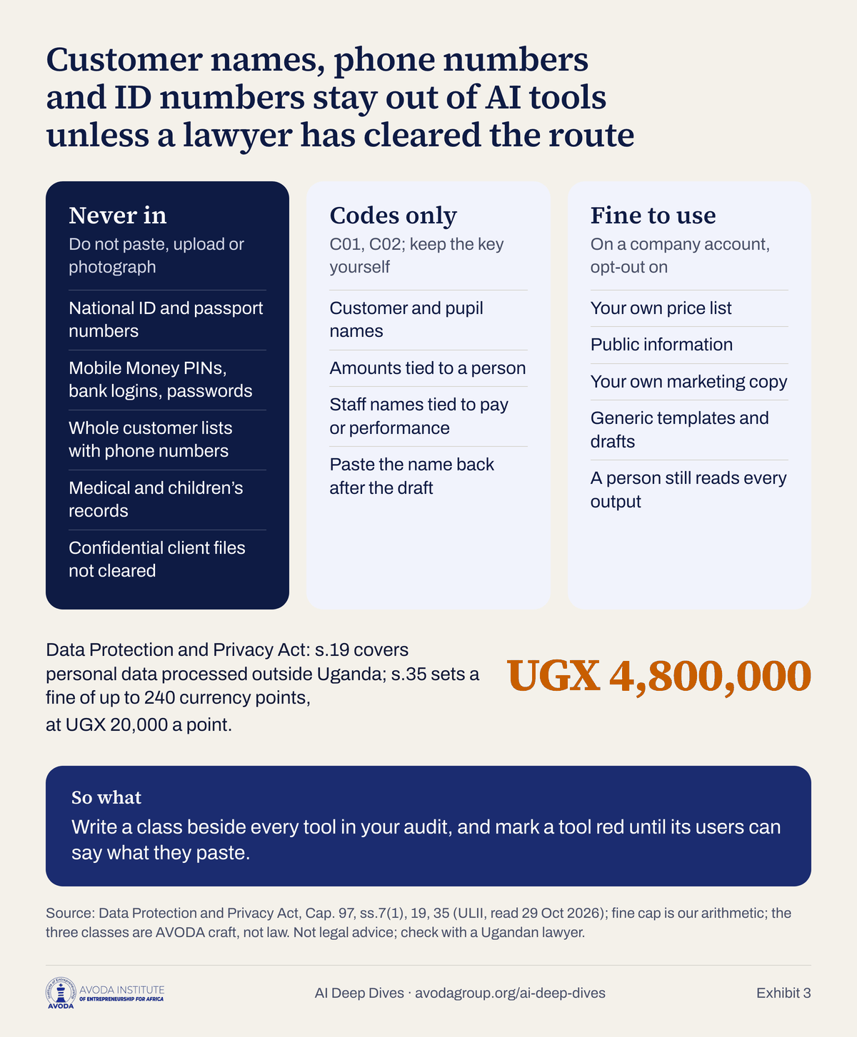 Three panels sorting business data into never in, codes only and fine to use, with the Data Protection and Privacy Act s.35 fine cap of UGX 4,800,000.
