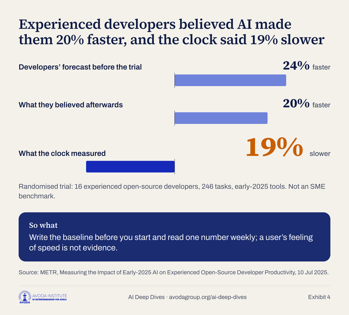 Bar chart around a zero line: developers expected a 24 percent speed-up, believed afterwards they were 20 percent faster, and measured 19 percent slower.