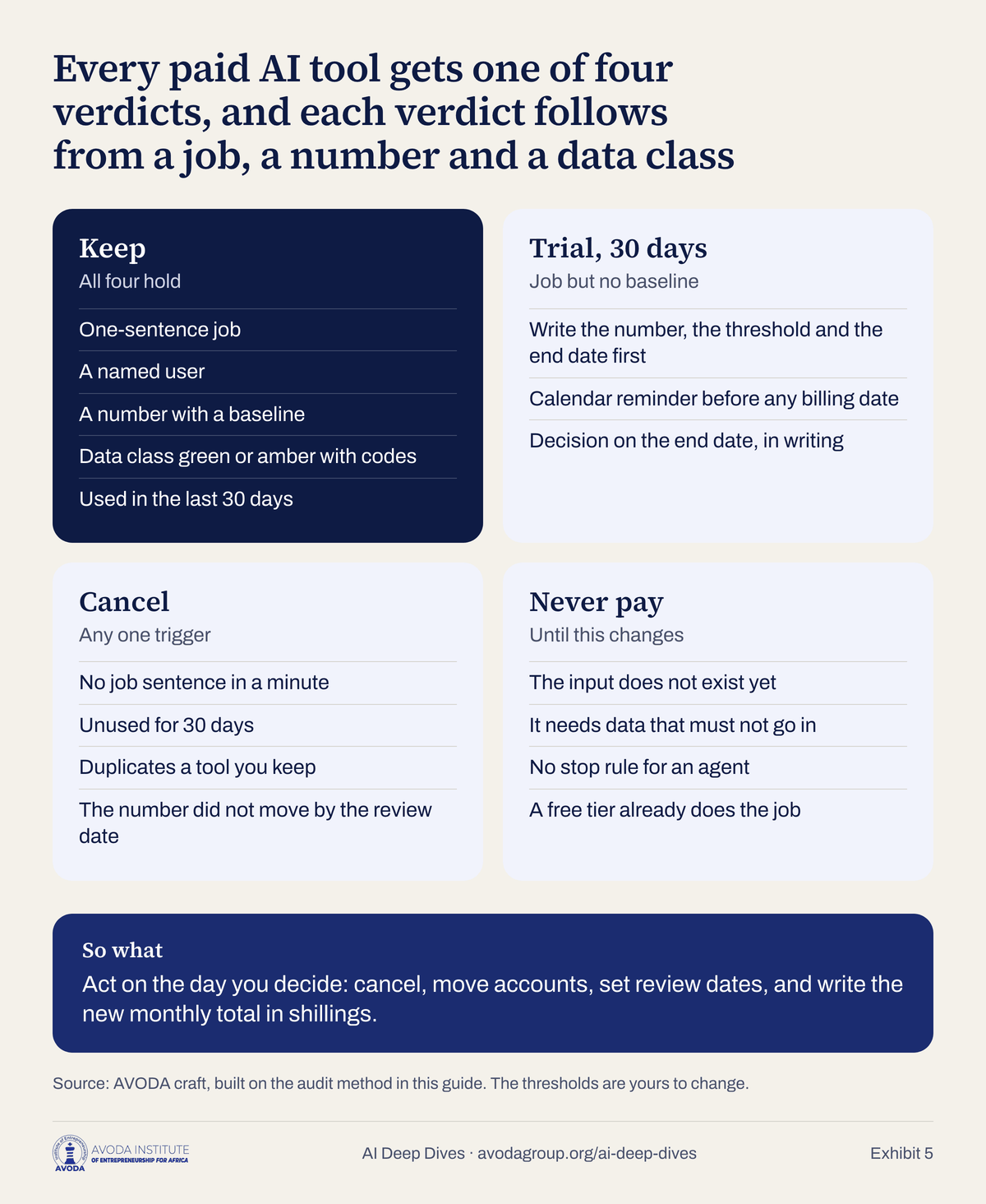 Four panels for the four verdicts on a paid AI tool: Keep, Trial for 30 days, Cancel and Never pay, each with the conditions that earn it.