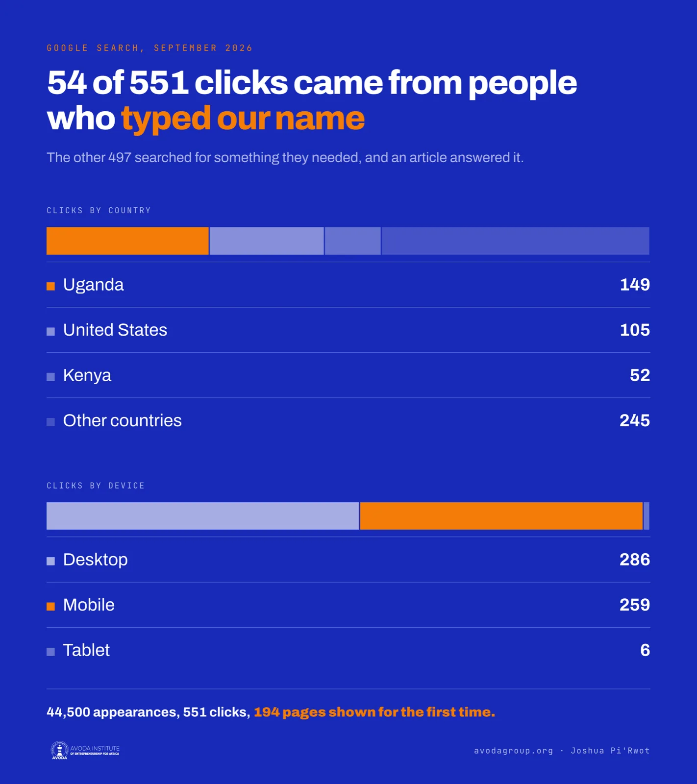 54 of 551 clicks came from people who typed our name. Clicks by country: Uganda 149, United States 105, Kenya 52, other 245. By device: desktop 286, mobile 259, tablet 6.