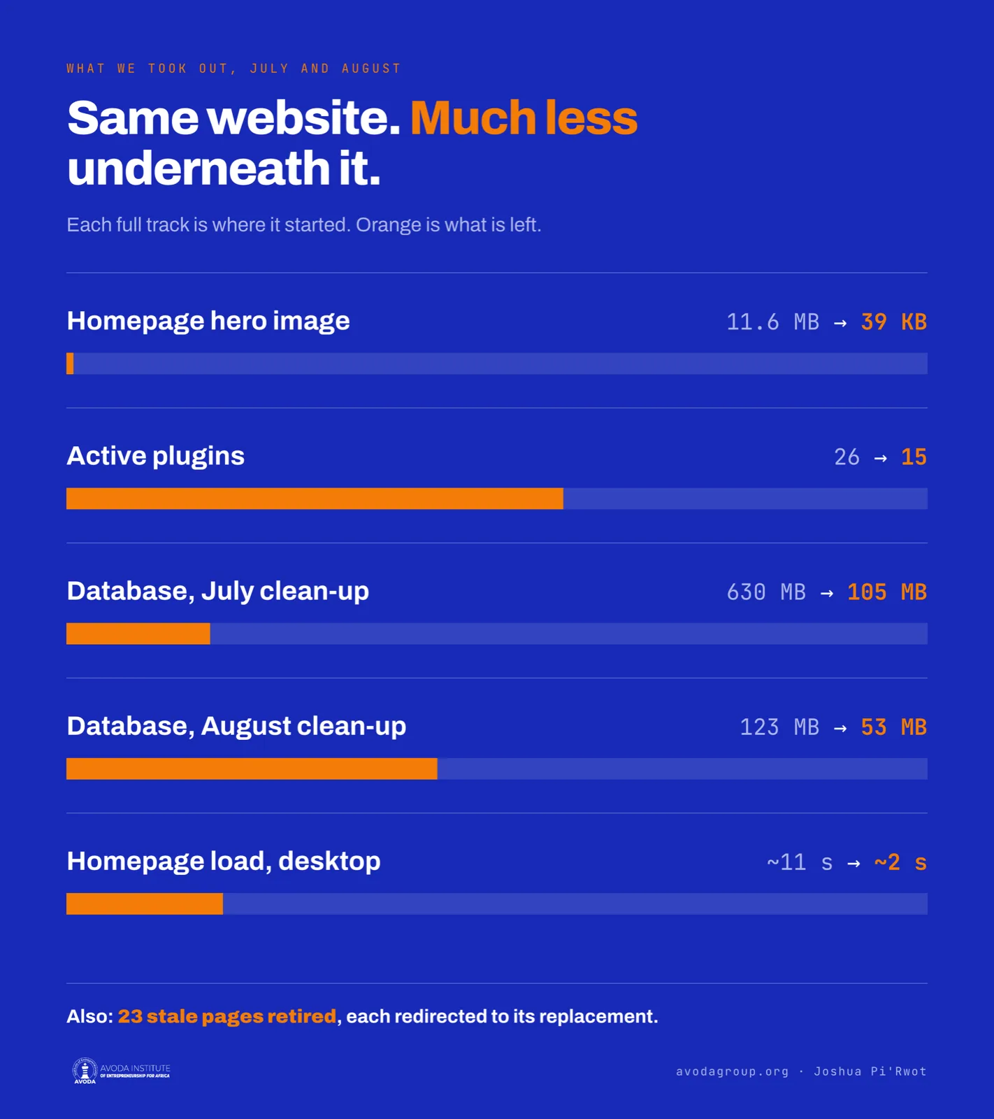 What we took out: hero image 11.6 MB to 39 KB, plugins 26 to 15, database 630 MB to 105 MB in July and 123 MB to 53 MB in August, homepage load about 11 s to about 2 s, 23 stale pages retired.