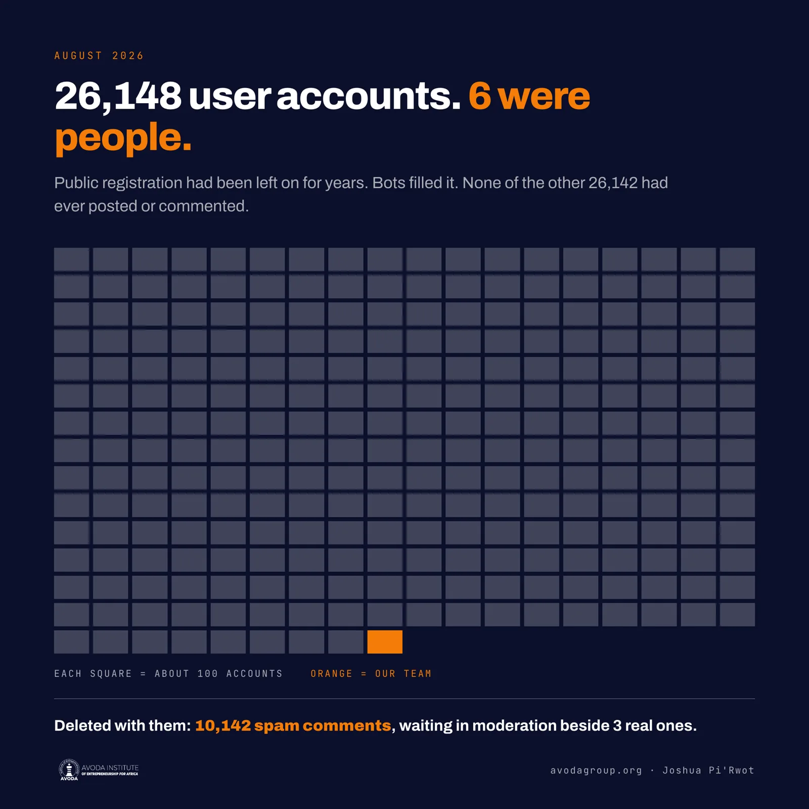 26,148 user accounts, 6 were people. 10,142 spam comments deleted with them.