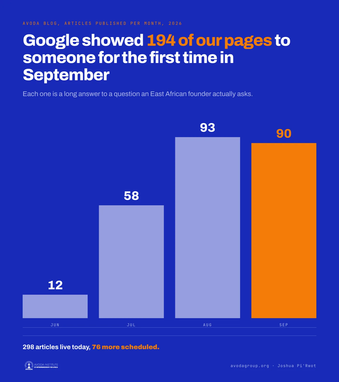 Articles published per month in 2026: June 12, July 58, August 93, September 90. 298 live, 76 scheduled.