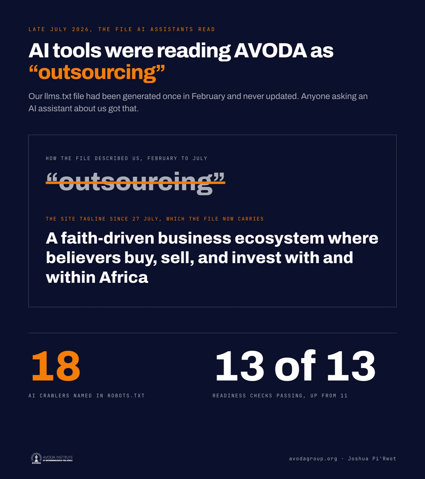 AI tools were reading AVODA as outsourcing; the file now carries the real tagline. 18 AI crawlers named in robots.txt, 13 of 13 readiness checks passing.