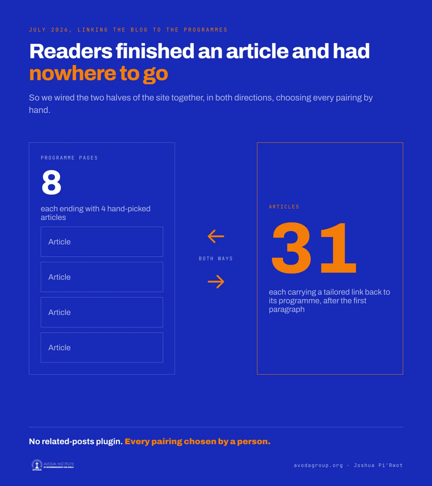 8 programme pages each end with 4 hand-picked articles; 31 articles carry a tailored link back to their programme.