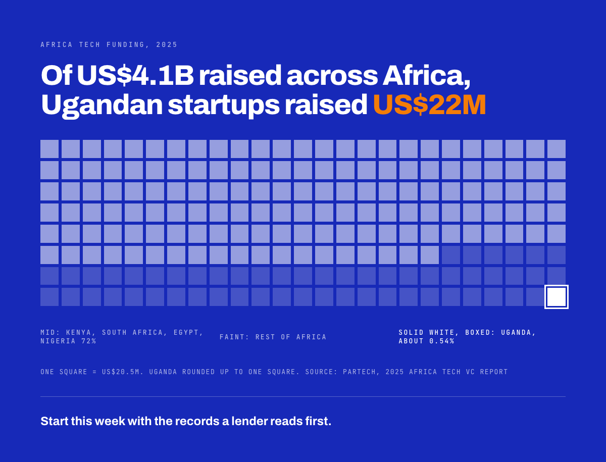 Of US$4.1B raised by African startups in 2025, Ugandan startups raised US$22M, about half of one percent.