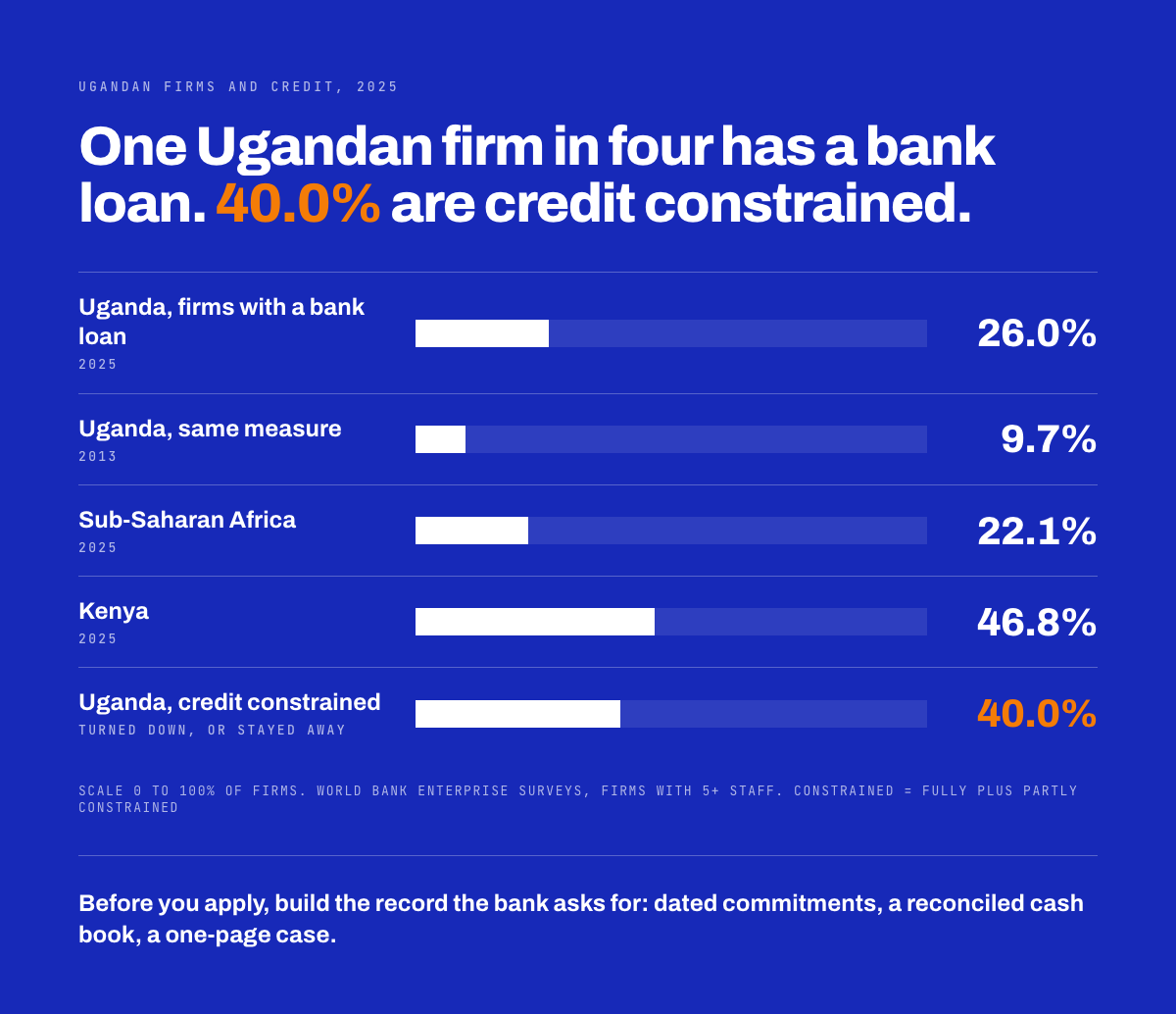 In 2025, 26.0% of Ugandan firms had a bank loan, up from 9.7% in 2013; 40.0% were credit constrained.