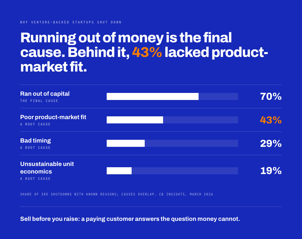 Of 385 venture-backed shutdowns, 70% ran out of capital as the final cause; 43% lacked product-market fit.