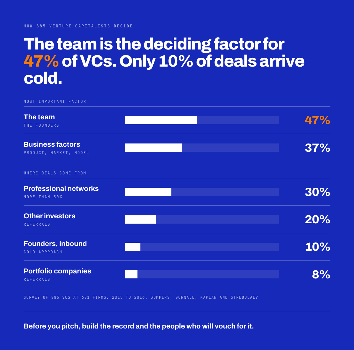 Among 885 venture capitalists, 47% named the team as the most important factor; only 10% of deals came in cold.
