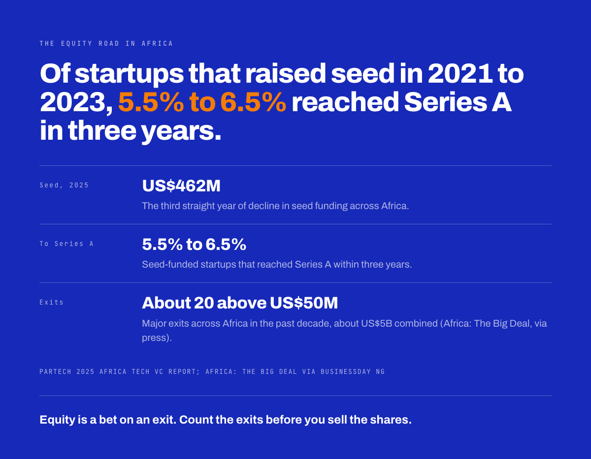 Of startups that raised seed in 2021 to 2023, 5.5% to 6.5% reached Series A within three years.