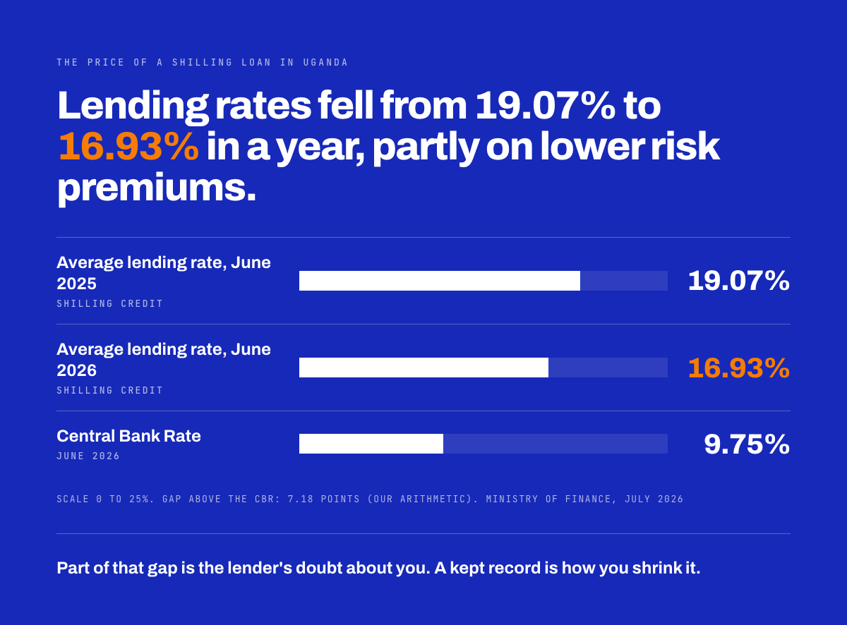 Uganda's average shilling lending rate fell from 19.07% in June 2025 to 16.93% in June 2026; the Central Bank Rate was 9.75%.